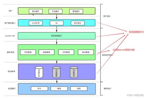 第四章 Linux进程概念与计算机软硬件研制